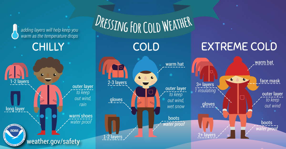 An infographic from NWS offers tips on how to dress for cold weather. When it's chilly: wear 1-2 top layers, on long bottom layer, an outer layer to keep out wind and rain and warm, waterproof shoes. When it's cold outside, where two-three top layers; a warm hat, gloves, an outer layer to keep out wind and wet snow, 1-2 bottom layers, and waterproof boots. When it's extremely cold, wear 3 or more top layers, with at least one an insulating layer; gloves, two or more bottom layers, a warm hat, face mask, outer layer to keep out wind and waterproof boots.